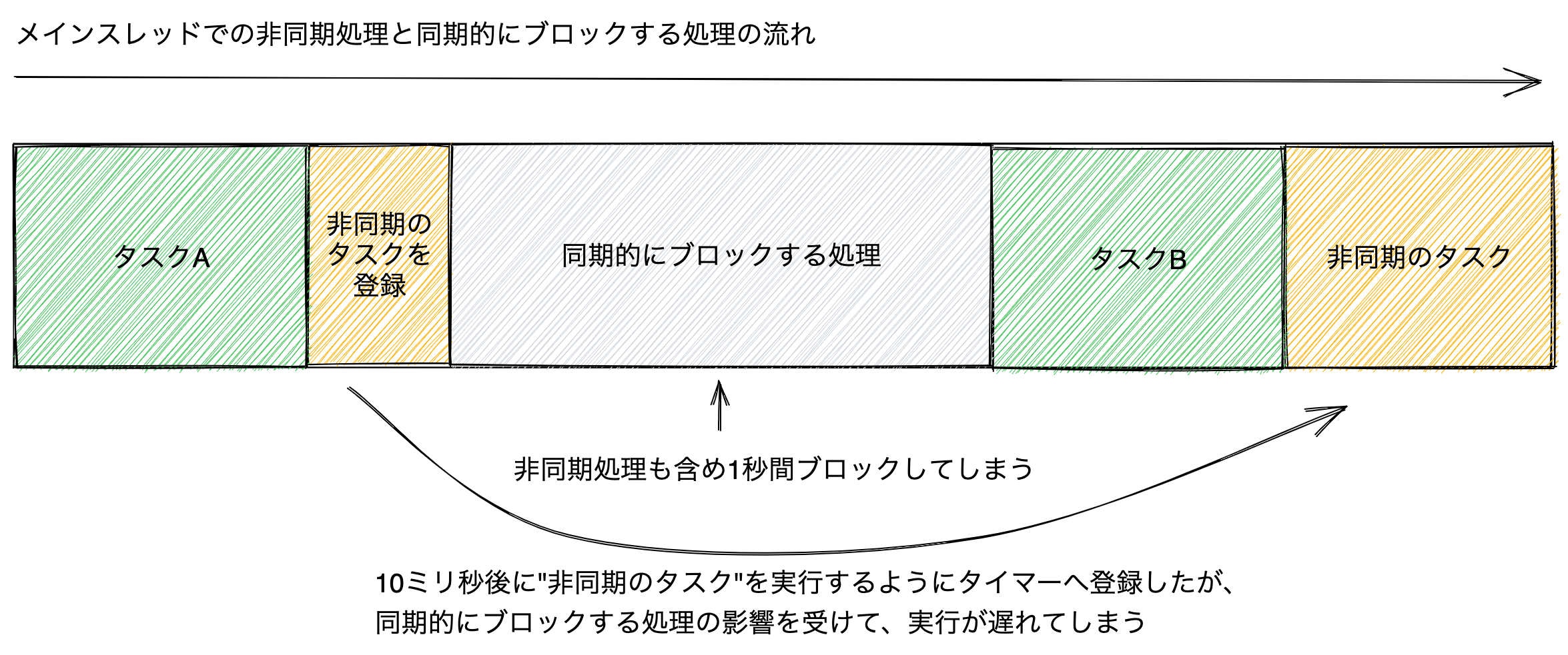 非同期処理とブロックする同期処理